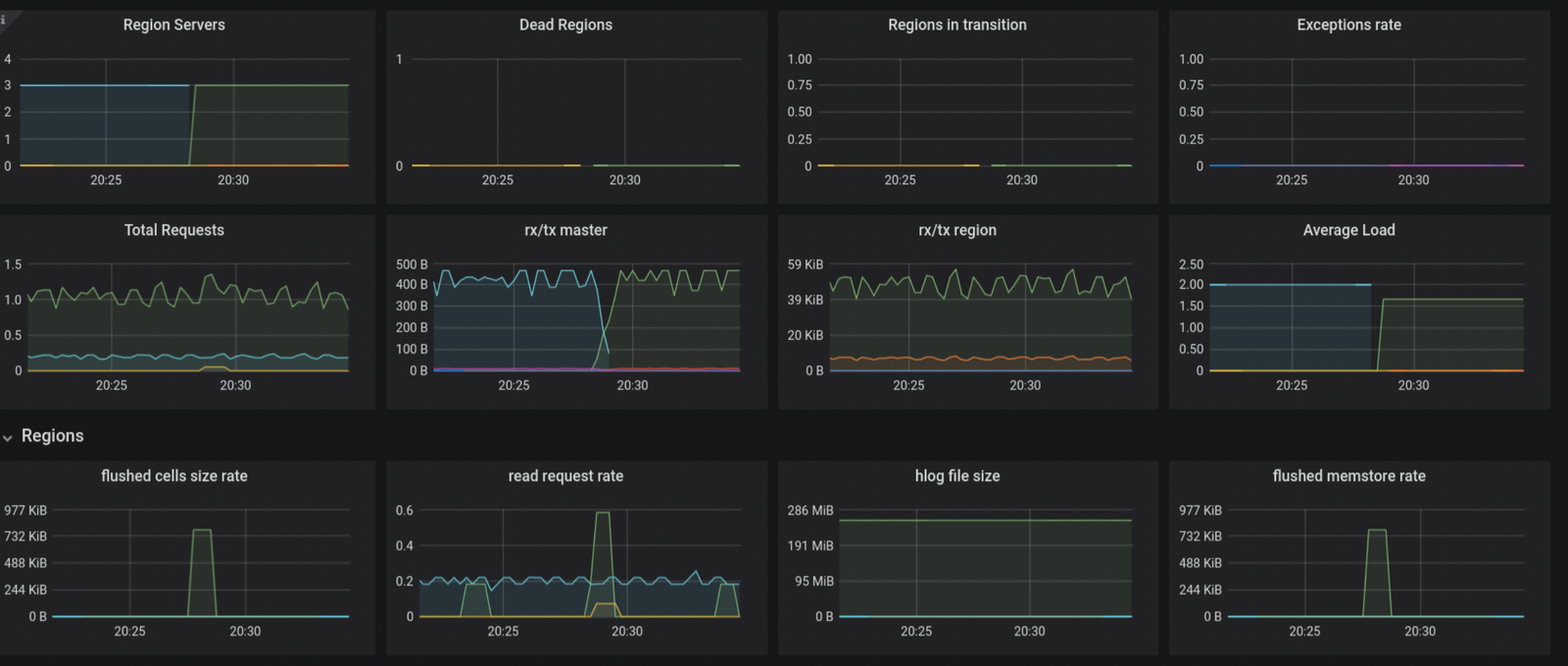 Hbase on Grafana at Cloudscoop